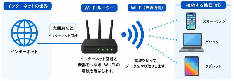 Wi-Fiとは?