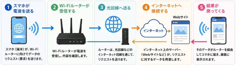 Wi-Fiの仕組み