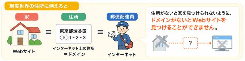ドメインを現実世界の住所に例えた例
