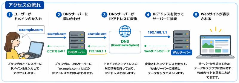 ドメインの仕組み