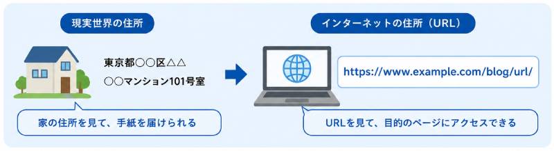 URLとは？