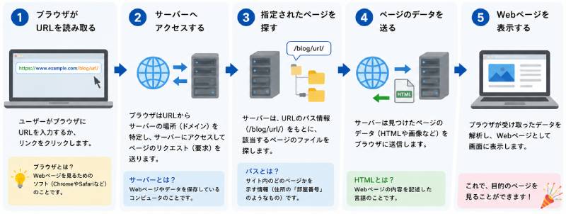URLの仕組み