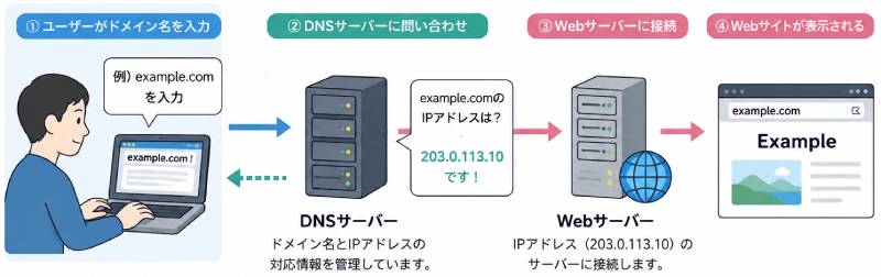 DNSとは？