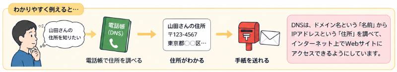 DNSを郵便に例えるとわかりやすい