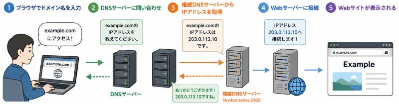 DNSの仕組み