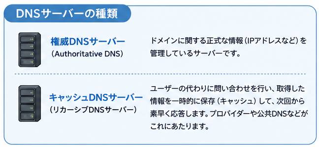 DNSサーバーの種類