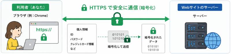 HTTPSとは？