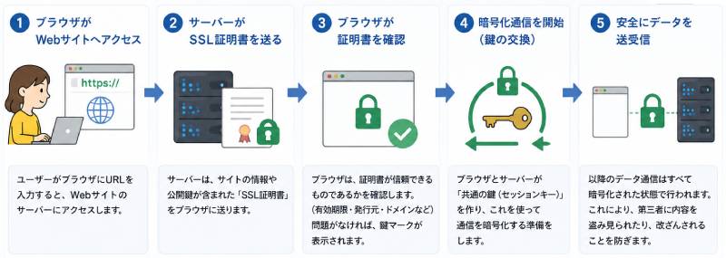 HTTPSの仕組み