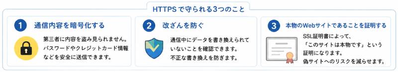 HTTPSで守られる3つのこと