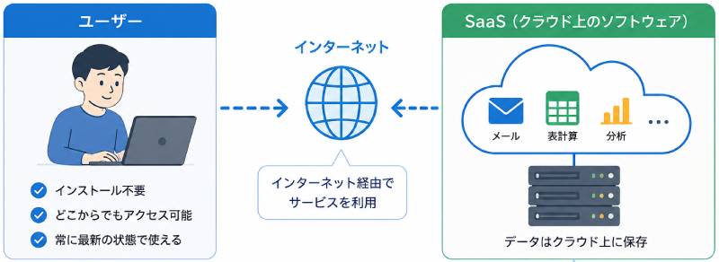 SaaSとは？