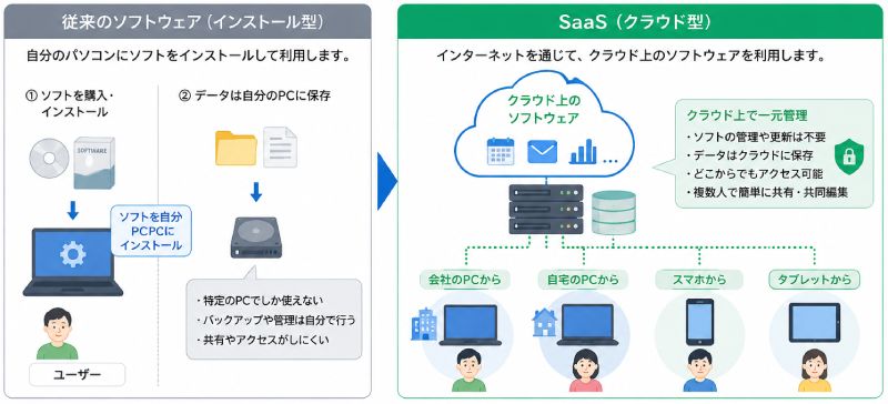 SaaSの仕組み