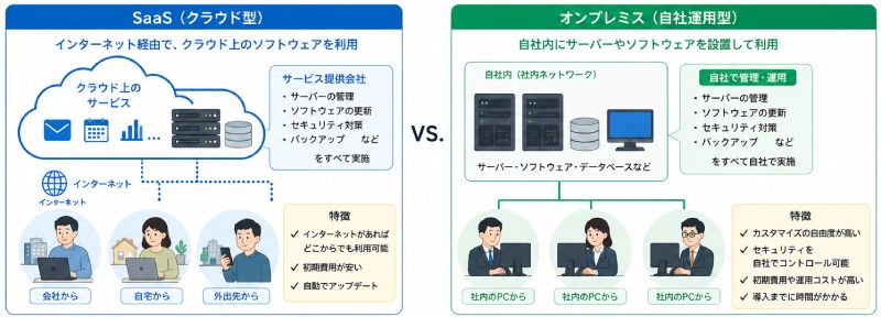 SaaSとオンプレミスの違い