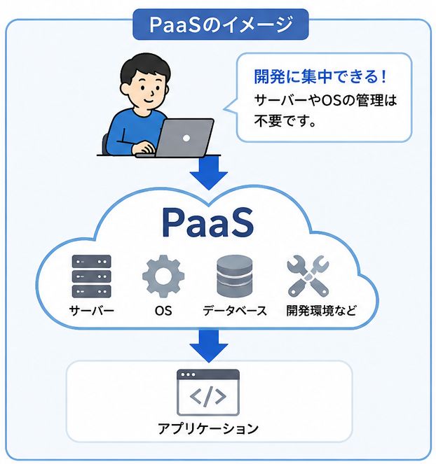 PaaSとは？