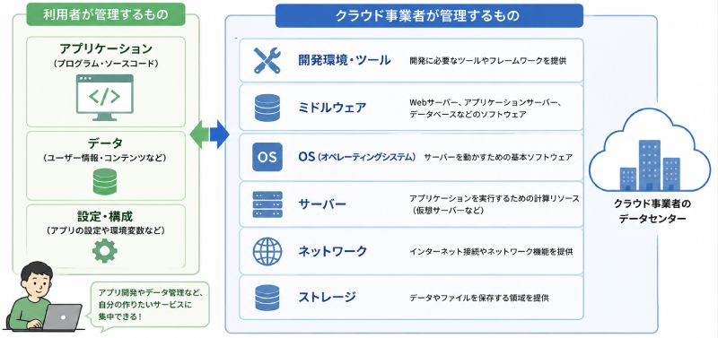 PaaSの仕組み