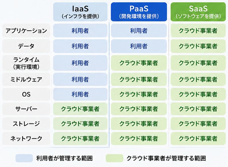 PaaS・SaaS・IaaSの違い