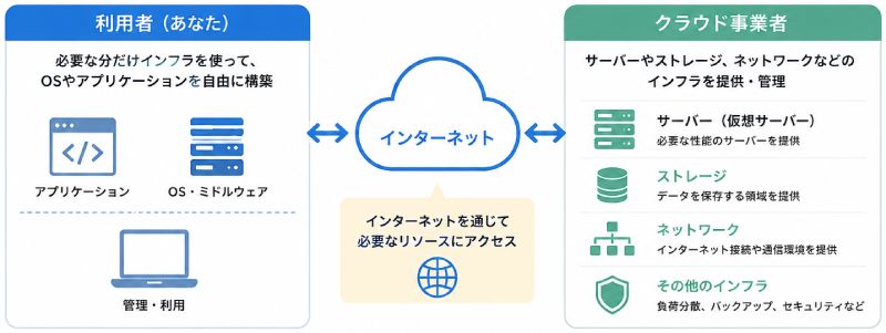 IaaSとは？
