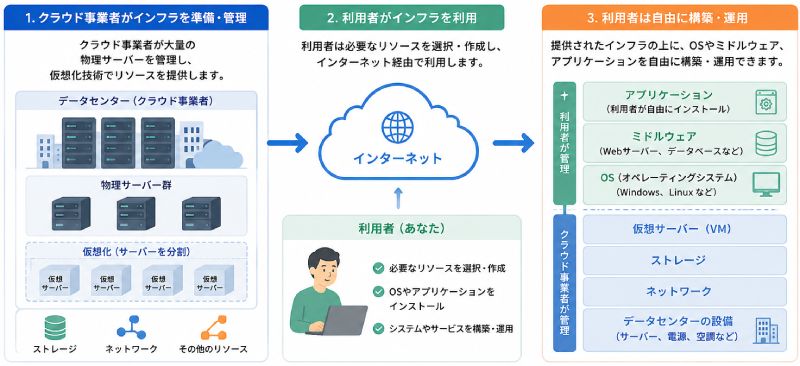 IaaSの仕組み
