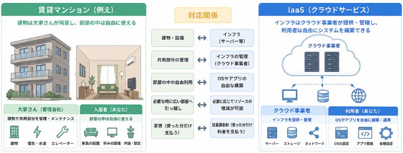 IaaSを身近な例で説明すると？