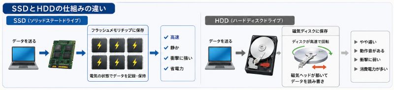 SSDとHDDの違い