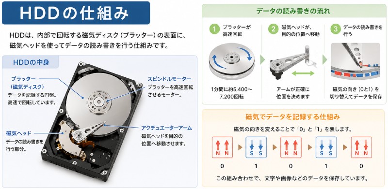 HDDの仕組み