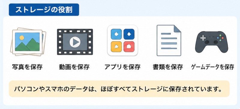 ストレージとは?