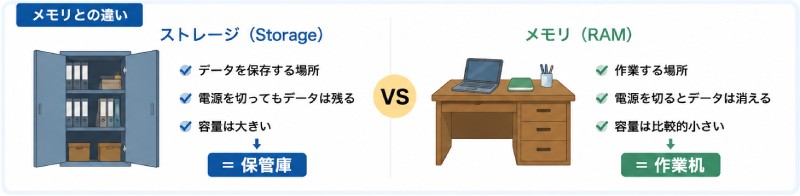 ストレージとメモリの違い