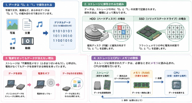 ストレージの仕組み