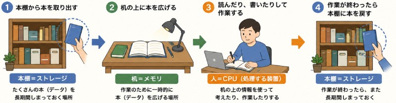 ストレージを身近な例で説明すると?