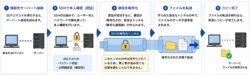 SCPの仕組み