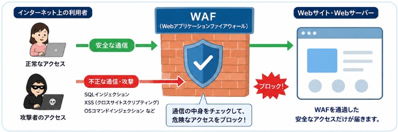WAFとは？
