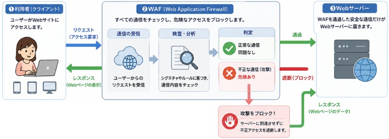 WAFの仕組み