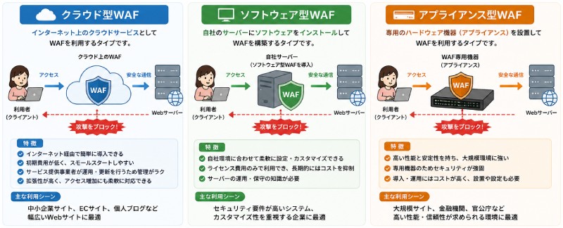 WAFの種類