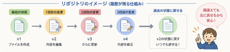 リポジトリとは？