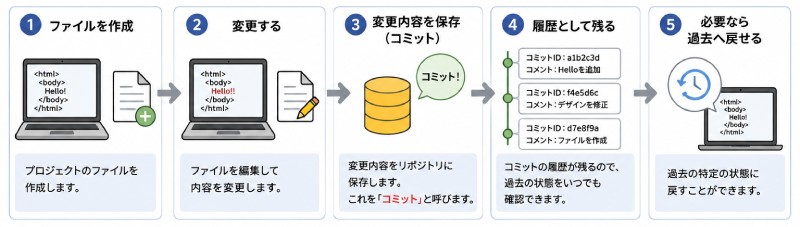 リポジトリの仕組み