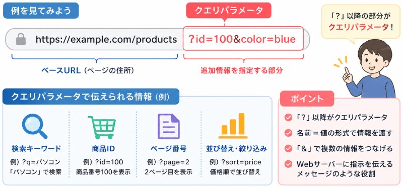 クエリパラメータとは?