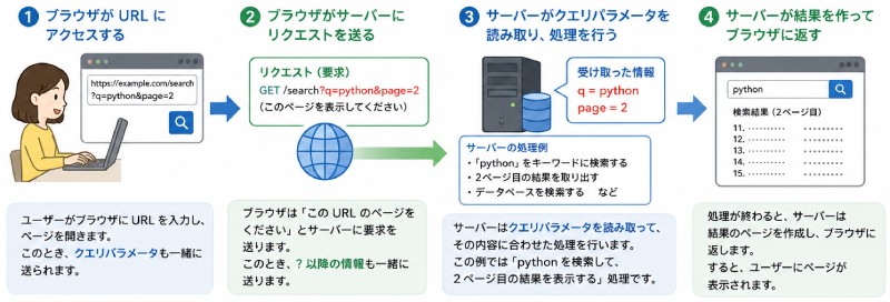 クエリパラメータの仕組み