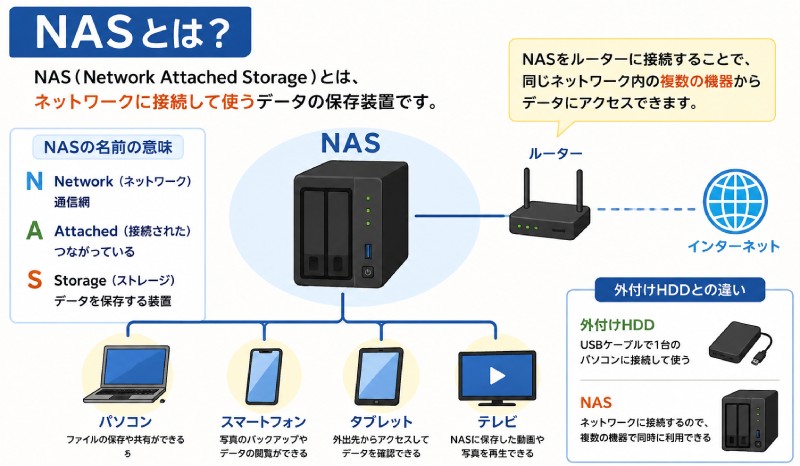 NASとは?