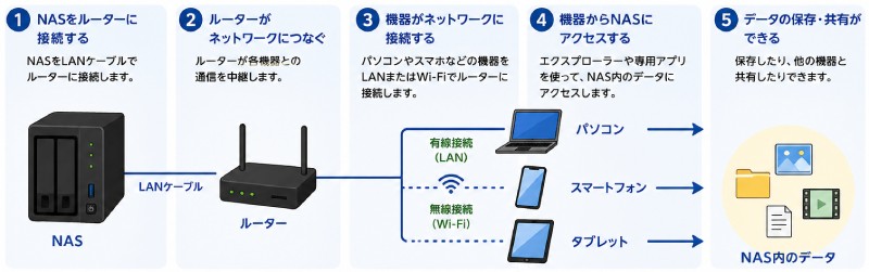 NASの仕組み