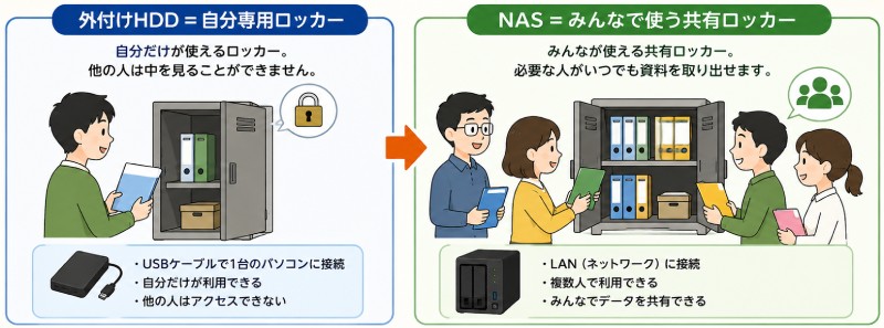 NASを身近な例で説明すると?