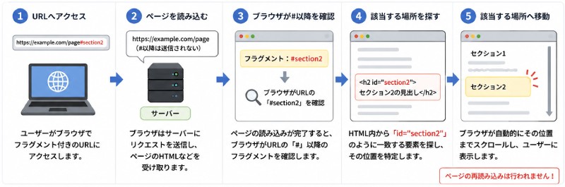 フラグメントの仕組み