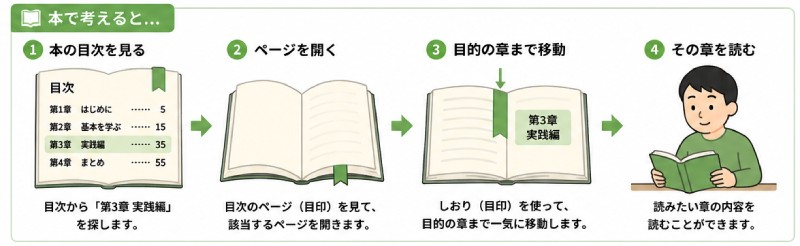 フラグメントを身近な例で説明すると?
