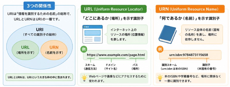 URIとURLとURN