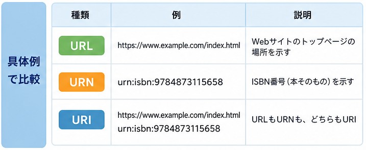 URI・URL・URNの違いまとめ2