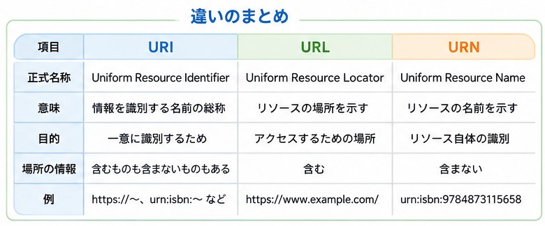 URI・URL・URNの違いまとめ1