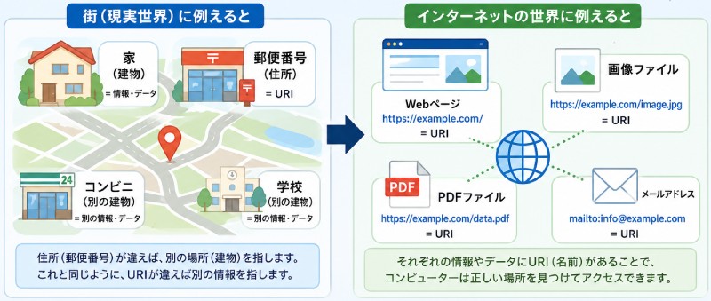 URIを身近な例で説明すると?