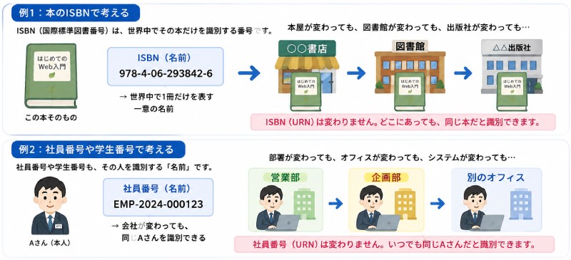 URNを身近な例で説明すると？