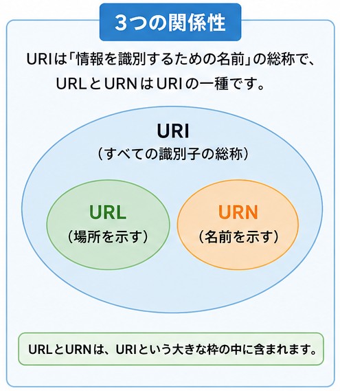 URL・URI・URNの違い