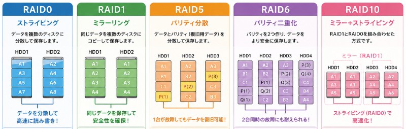RAIDの種類