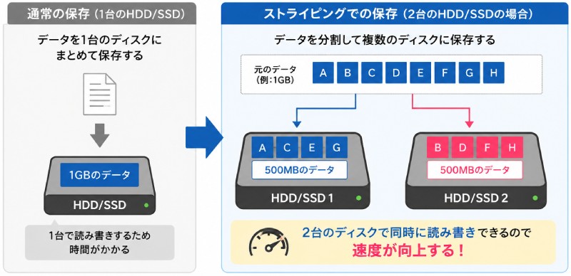 ストライピングとは？