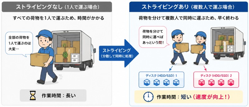 ストライピングを身近な例で説明すると？